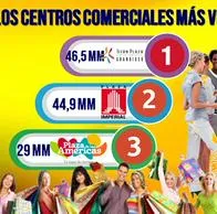 Centro comercial Titán Plaza, Plaza Imperial, Centro Mayor y otros: cuál visitan más