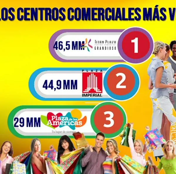 Centro comercial Titán Plaza, Plaza Imperial, Centro Mayor y otros: cuál visitan más