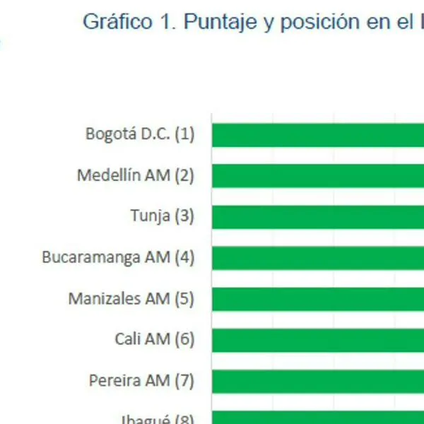 Bogotá lidera el Índice Subnacional de Emprendimiento 2025 en Colombia