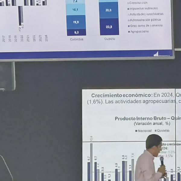 Economía del Quindío creció 2.2 % en 2024, superando el promedio nacional de 1.6 %