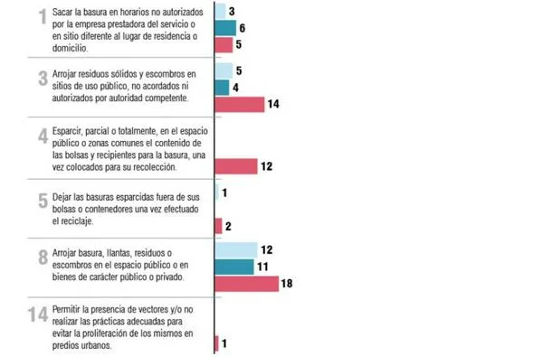 Aumentan las sanciones en Manizales por faltas a la limpieza: cifras del 2025 revelan preocupante incremento