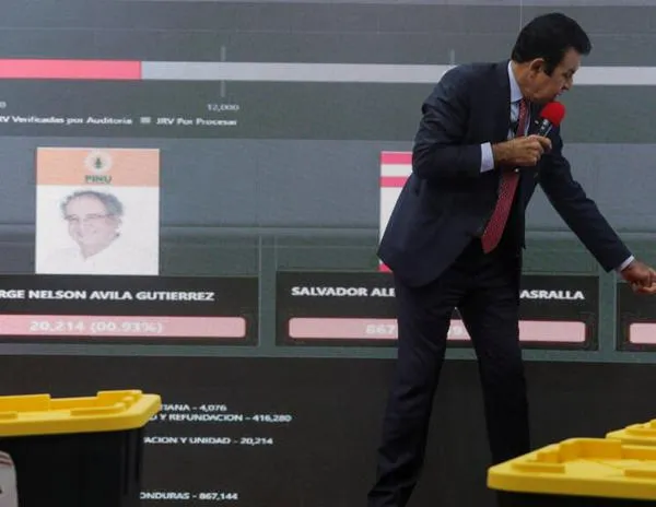 Honduras: Nasralla conserva leve ventaja sobre Asfura; países de la región llaman a respetar la "voluntad popular"