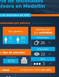 Preocupante: tres comunas de Medellín concentran más de la mitad de todos los quemados de la ciudad, ¿cuáles son?