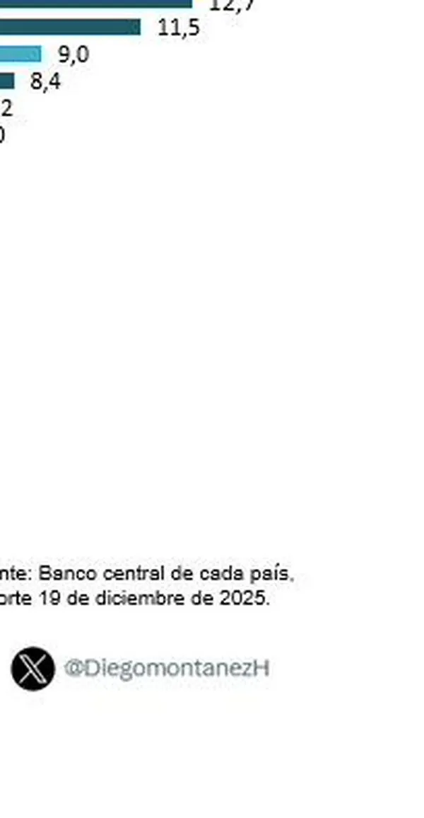 Colombia tiene la tercera tasa de interés más alta del mundo por su deuda pública en 2025