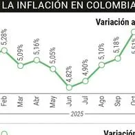 El costo de vida en Colombia completó 5 años por encima del rango meta del Banrepública, ¿qué es lo que más subió?