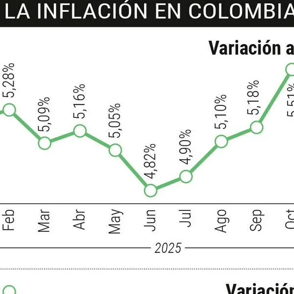 El costo de vida en Colombia completó 5 años por encima del rango meta del Banrepública, ¿qué es lo que más subió?