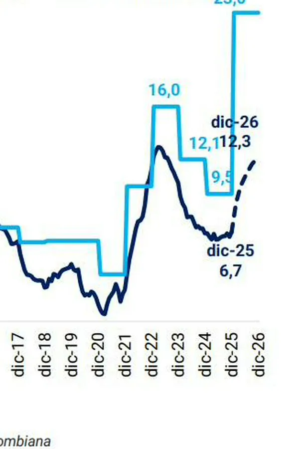 Incremento del salario mínimo elevaría a 6,5% la inflación en Colombia para 2026, alerta Corficolombiana