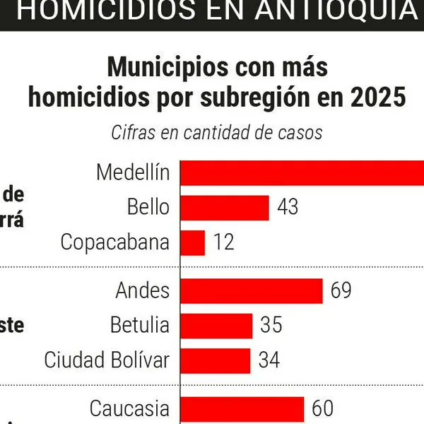 Antioquia arrancó 2026 con racha violenta: 53 homicidios en 13 días