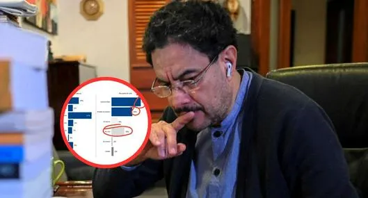 Las dudas que le encontraron a encuesta de RCN en que Cepeda gana a De la Espriella: "Engañoso". Hubo varias irregularidades. 