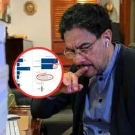 Las dudas que le encontraron a encuesta de RCN en que Cepeda gana a De la Espriella: "Engañoso". Hubo varias irregularidades. 