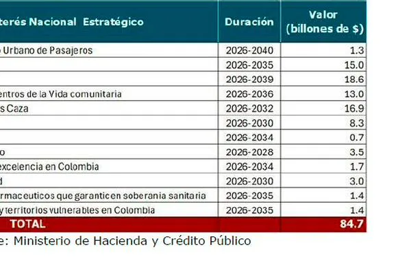 ¿Cómo y en qué proyectos plantea el Gobierno invertir cerca de $100 billones del ahorro pensional que regresaría del exterior?