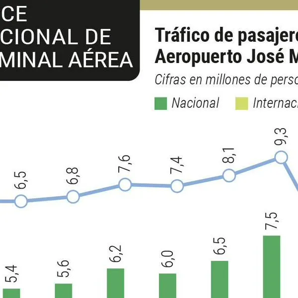 Aeropuerto de Rionegro rompe por tercer año récord de pasajeros, pero segunda pista sigue en el aire
