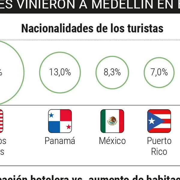 Medellín rompe récord de 1,2 millones de turistas extranjeros en 2025;  ¿cuál es el techo?