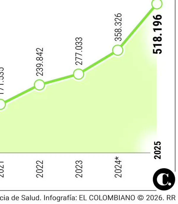 Hay más de 120.000 tutelas contra Nueva EPS que ni siquiera fueron revisadas por la entidad
