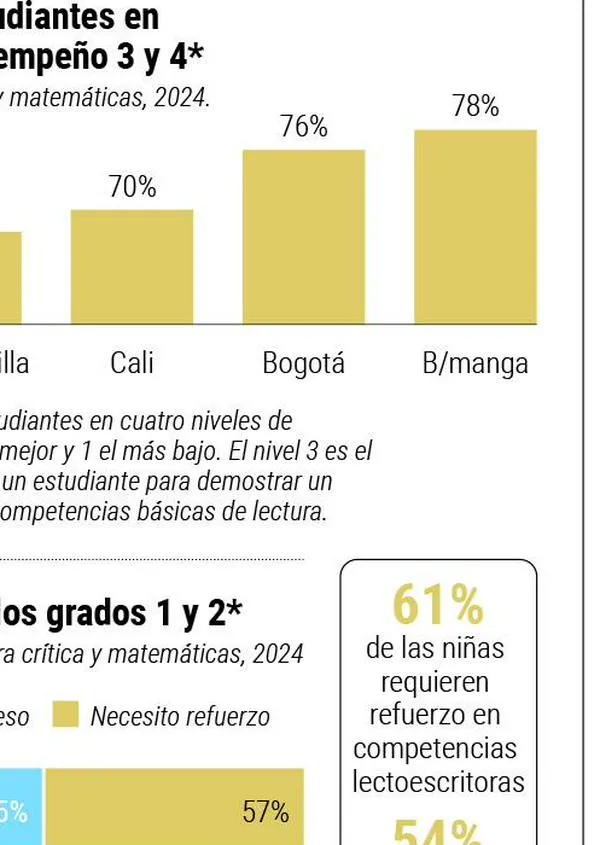 1 de cada 3 estudiantes en Medellín se gradúa sin las habilidades básicas de comprensión lectora, ¿qué pasa?