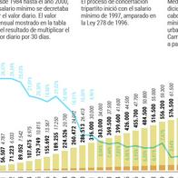 ¿Petro podrá justificar su ‘fórmula’ para aumentar 23% el salario mínimo ante el Consejo de Estado?