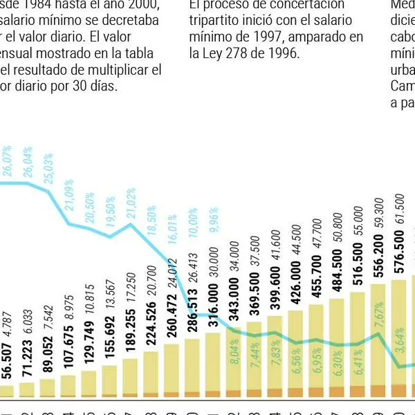 ¿Petro podrá justificar su ‘fórmula’ para aumentar 23% el salario mínimo ante el Consejo de Estado?