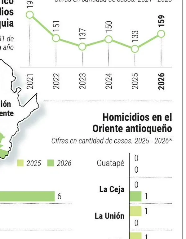 Guerra del Clan del Golfo y El Mesa dejó 12 asesinatos en el Oriente antioqueño en una semana