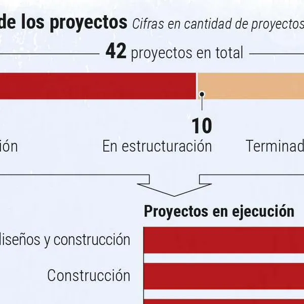 Gobierno Petro solo ha hecho el 8% de las universidades que prometió y solo una es “nueva”