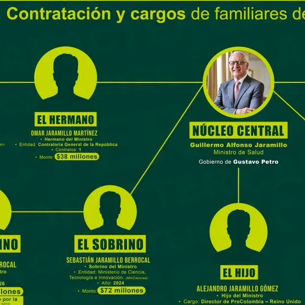 Denuncian que familia de MinSalud ha recibido $3.000 millones en contratos con Petro