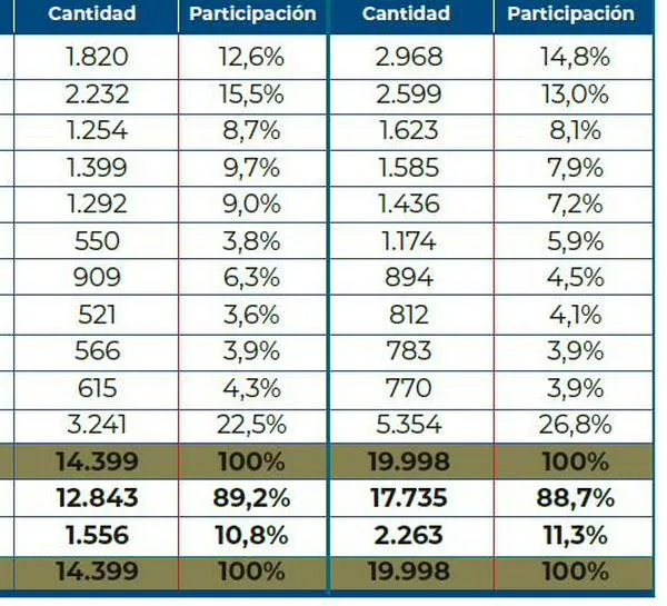 Colombia, el país con mayor aumento de ventas de carros en Latinoamérica en 2026
