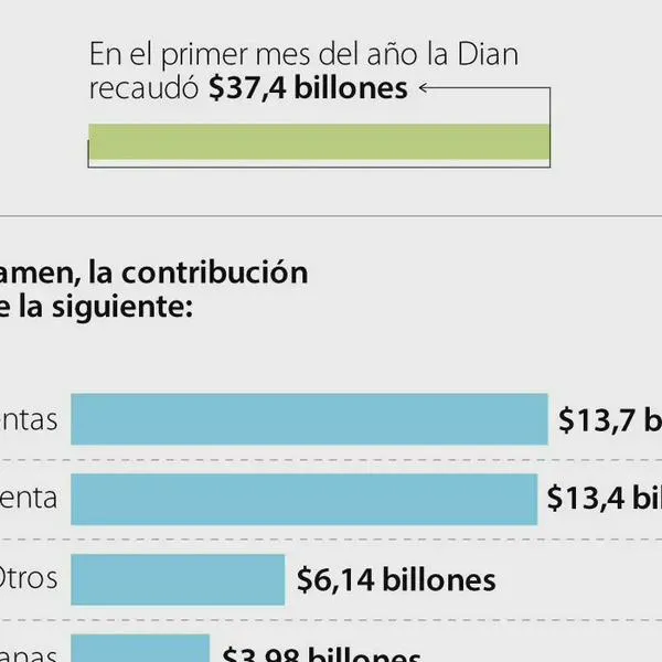 Dian recaudó en impuestos $37,4 billones en enero de 2026, 14% más que hace un año