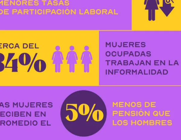 La desigualdad de las mujeres de Bogotá en cifras: retos y políticas distritales 