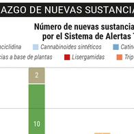 Los 64 tipos de drogas nuevas que venden las bandas en las calles de Medellín