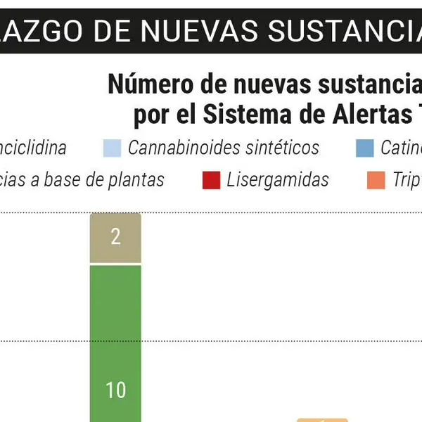 Los 64 tipos de drogas nuevas que venden las bandas en las calles de Medellín