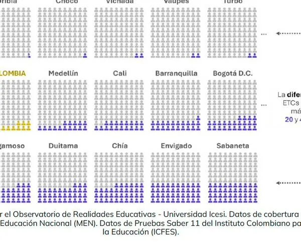 No terminar el colegio le cuesta a América Latina más de US$30.000 millones al año