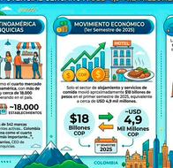 Con más de 18.000 puntos y 72.000 empleos generados: así crece el negocio de las franquicias en Colombia
