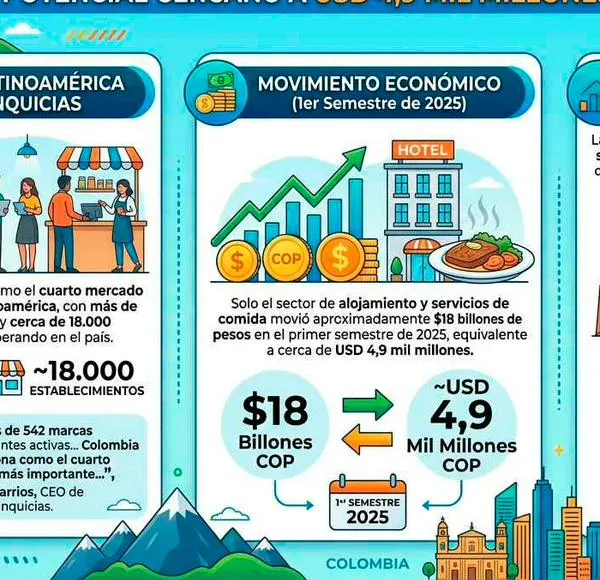 Con más de 18.000 puntos y 72.000 empleos generados: así crece el negocio de las franquicias en Colombia