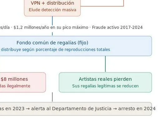 El primer fraude penal con IA, que sacudió a Spotify, Apple, Amazon y YouTube, desvió 8 millones de dólares en regalías