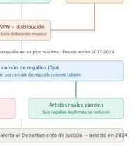 El primer fraude penal con IA, que sacudió a Spotify, Apple, Amazon y YouTube, desvió 8 millones de dólares en regalías