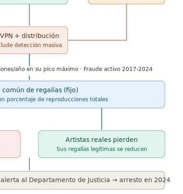 El primer fraude penal con IA, que sacudió a Spotify, Apple, Amazon y YouTube, desvió 8 millones de dólares en regalías