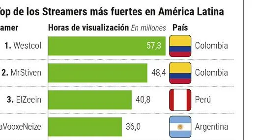 Westcol y el negocio detrás del <i>streaming</i>, una industria que mueve US$87.000 millones al año