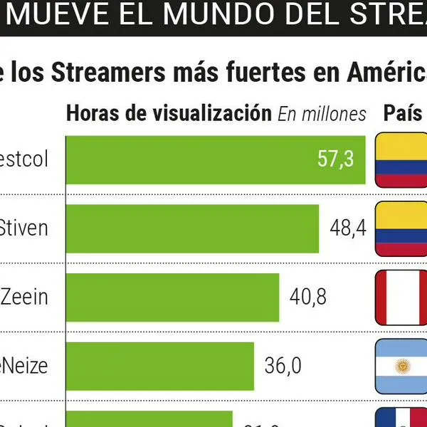 Westcol y el negocio detrás del <i>streaming</i>, una industria que mueve US$87.000 millones al año