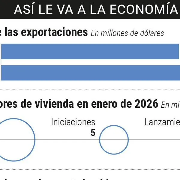 Economía colombiana habría crecido 2,4% en el primer trimestre de 2026: así le fue a los sectores