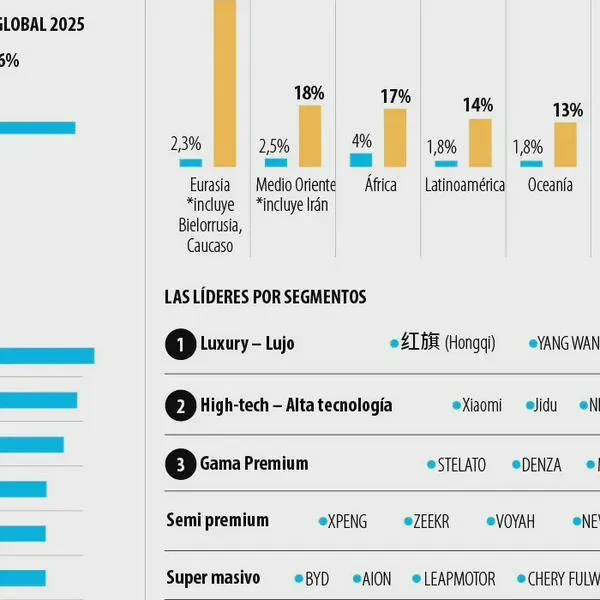 El <i>boom</i> de los carros chinos: dos de 10 que se compran en Colombia provienen del país asiático