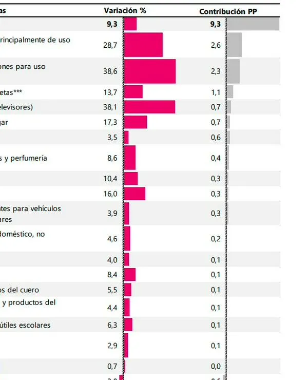 Comercio minorista creció 10,9% en febrero impulsado por sector automotor, tecnológico y <i>e-commerce</i>