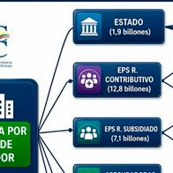 Crisis de salud: deuda con 232 hospitales y clínicas en 2025 llegó a $25,7 billones