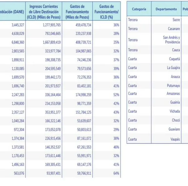 Antioquia recauda más, pero es de recibe muy poco del Gobierno Nacional: $364.306 por habitante en 2025