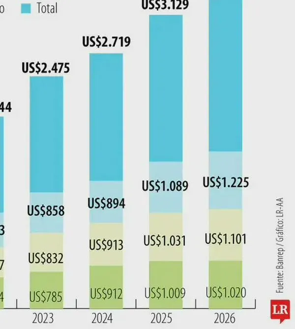 Remesas que entran al país aumentaron un 90% en seis años y superan la IED en 2026