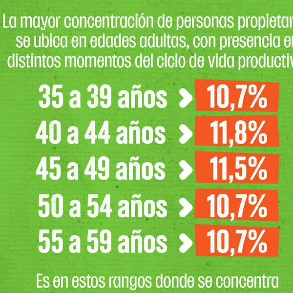 Mujeres son más dueñas de negocios que hombres: hay 36.970 más que dueños en Colombia