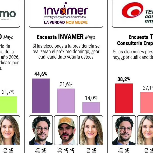 Análisis de encuestas: Cepeda se frena y Abelardo repunta a 9 días de las elecciones