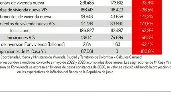 La crisis de la vivienda VIS golpea toda la cadena de construcción: iniciaciones y ventas completan 37 meses en rojo
