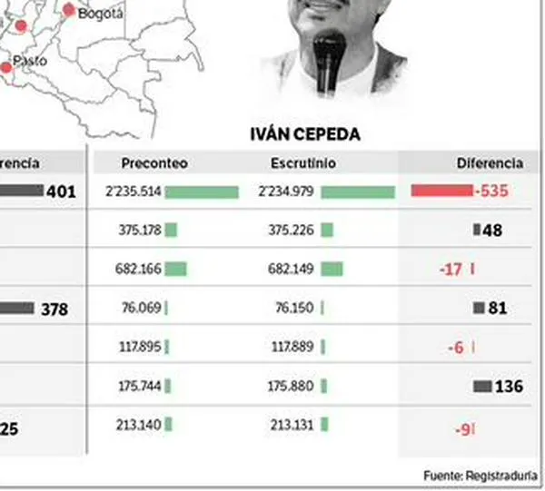De la Espriella ratifica su victoria como presidente de Colombia en la fase de escrutinios