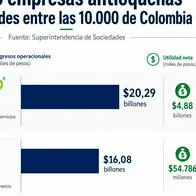 Antioquia reúne 17% de los ingresos de las 10.000 empresas más grandes del país: este el top 5 de las paisas