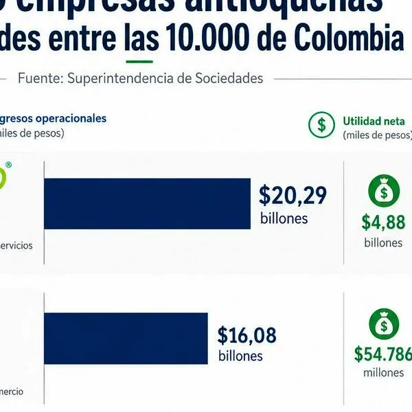 Antioquia reúne 17% de los ingresos de las 10.000 empresas más grandes del país: este el top 5 de las paisas
