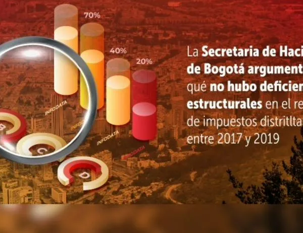 La Secretaría de Hacienda de Bogotá explica por qué no hubo deficiencias estructurales en la gestión de cobro de impuestos distritales 